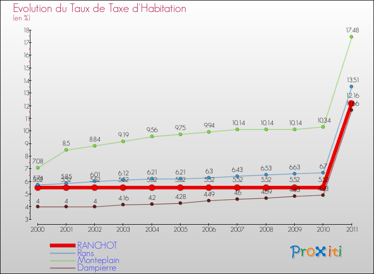 Evolution du taux de la taxe d'habitation pour RANCHOT et les communes proches Comparaison des taux de la taxe d'habitation pour RANCHOT et les communes voisines