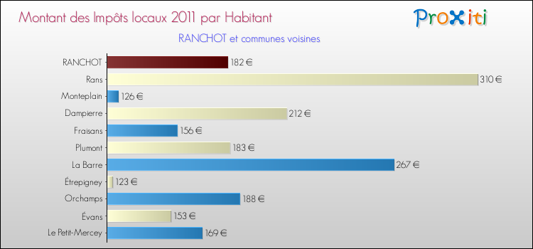 Montant des impôts locaux par Habitant pour RANCHOT et les communes proches Comparaison des impôts locaux par habitant pour RANCHOT et les communes voisines