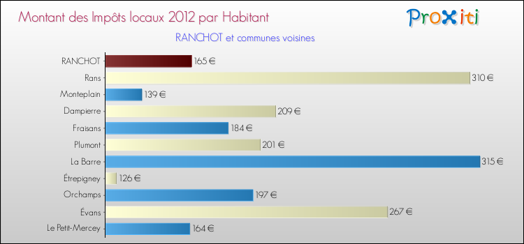 Montant des impôts locaux par Habitant pour RANCHOT et les communes proches Comparaison des impôts locaux par habitant pour RANCHOT et les communes voisines