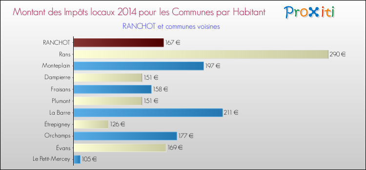 Montant des impôts locaux par Habitant pour RANCHOT et les communes proches en 2014 Comparaison des impôts locaux par habitant pour RANCHOT et les communes voisines en 2014