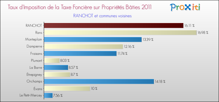 Taux d'imposition de la taxe foncière sur le bati 2011 pour RANCHOT et les communes proches Comparaison des taux d'imposition de la taxe foncière sur le bati 2011 pour RANCHOT et les communes voisines
