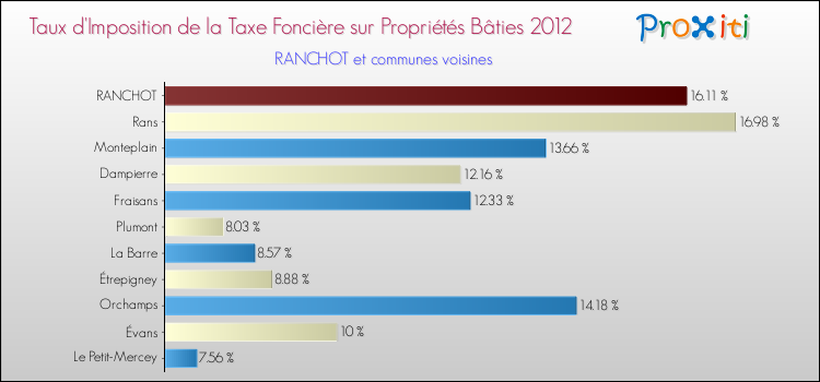 Taux d'imposition de la taxe foncière sur le bati 2012 pour RANCHOT et les communes proches Comparaison des taux d'imposition de la taxe foncière sur le bati 2012 pour RANCHOT et les communes voisines