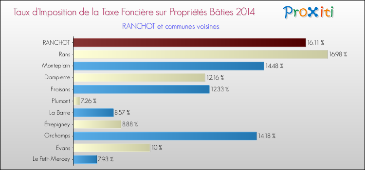 Taux d'imposition de la taxe foncière sur le bati 2014 pour RANCHOT et les communes proches Comparaison des taux d'imposition de la taxe foncière sur le bati 2014 pour RANCHOT et les communes voisines