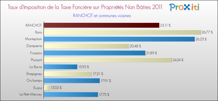 Taux d'imposition de la taxe foncière sur les immeubles et terrains non batis 2011 pour RANCHOT et les communes proches Comparaison des taux d'imposition de la taxe foncière sur les immeubles et terrains non batis 2011 pour RANCHOT et les communes voisines