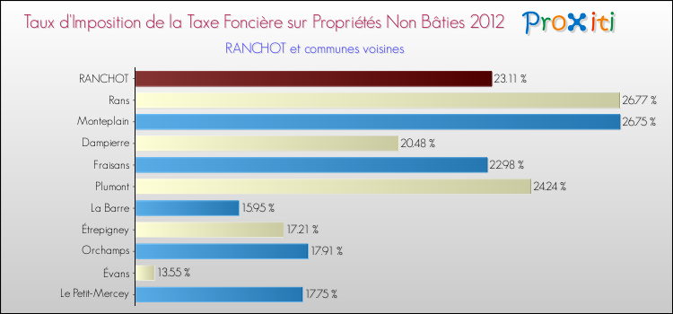 Taux d'imposition de la taxe foncière sur les immeubles et terrains non batis 2012 pour RANCHOT et les communes proches Comparaison des taux d'imposition de la taxe foncière sur les immeubles et terrains non batis 2012 pour RANCHOT et les communes voisines
