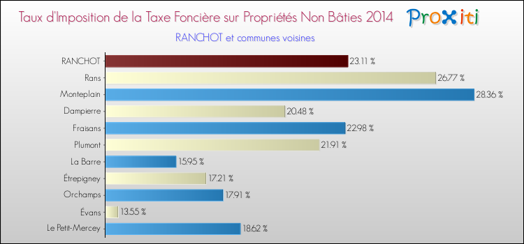 Taux d'imposition de la taxe foncière sur les immeubles et terrains non batis 2014 pour RANCHOT et les communes proches Comparaison des taux d'imposition de la taxe foncière sur les immeubles et terrains non batis 2014 pour RANCHOT et les communes voisines