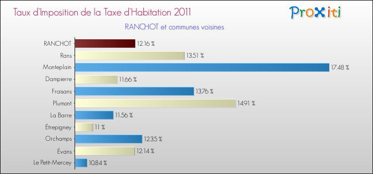 Taux d'imposition de la taxe d'habitation 2011 pour RANCHOT et les communes proches Comparaison des taux d'imposition de la taxe d'habitation 2011 pour RANCHOT et les communes voisines
