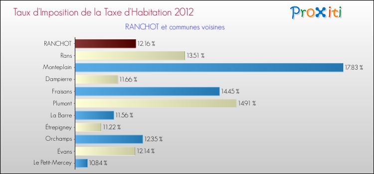 Taux d'imposition de la taxe d'habitation 2012 pour RANCHOT et les communes proches Comparaison des taux d'imposition de la taxe d'habitation 2012 pour RANCHOT et les communes voisines
