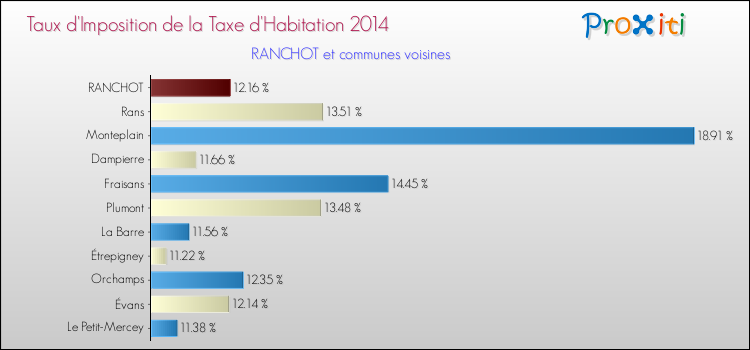 Taux d'imposition de la taxe d'habitation 2014 pour RANCHOT et les communes proches Comparaison des taux d'imposition de la taxe d'habitation 2014 pour RANCHOT et les communes voisines