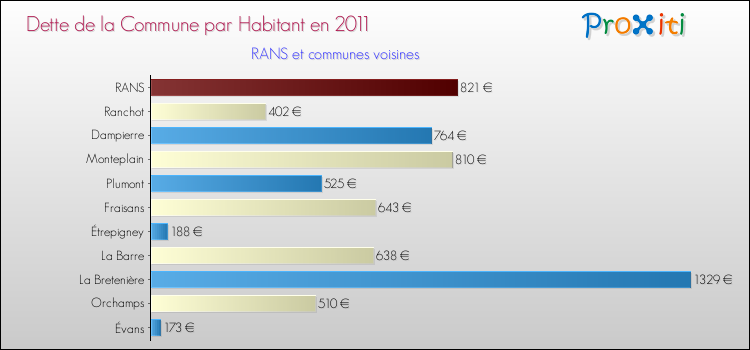 Dette par habitant de la commune en 2011 pour RANS et les communes proches Comparaison de la dette par habitant de la commune en 2011 pour RANS et les communes voisines