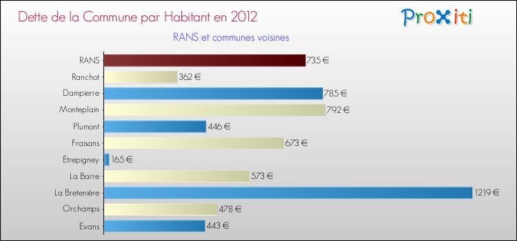 Dette par habitant de la commune en 2012 pour RANS et les communes proches Comparaison de la dette par habitant de la commune en 2012 pour RANS et les communes voisines