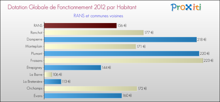 Montant des dotations globales de fonctionnement DGF par Habitant pour RANS et les communes proches Comparaison des des dotations globales de fonctionnement DGF par habitant pour RANS et les communes voisines