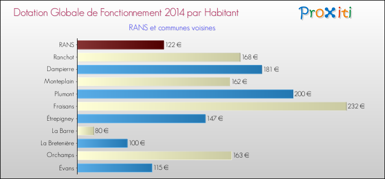 Montant des dotations globales de fonctionnement DGF par Habitant pour RANS et les communes proches en 2014. Comparaison des des dotations globales de fonctionnement DGF par habitant pour RANS et les communes voisines en 2014.