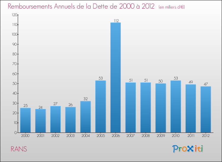 Evolution de l'annuité de la dette pour la commune de RANS de 2000 à 2012 Annuités de la dette pour RANS de 2000 à 2012