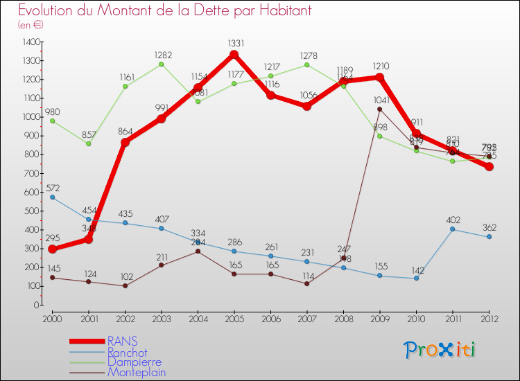 Evolution de la dette par habitant pour la commune de RANS et les communes proches de 2000 à 2012 Comparaison de la dette par habitant pour RANS et les communes voisines de 2000 à 2012