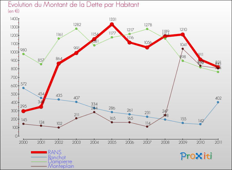 Evolution de la dette par habitant pour la commune de RANS et les communes proches Comparaison de la dette par habitant pour RANS et les communes voisines