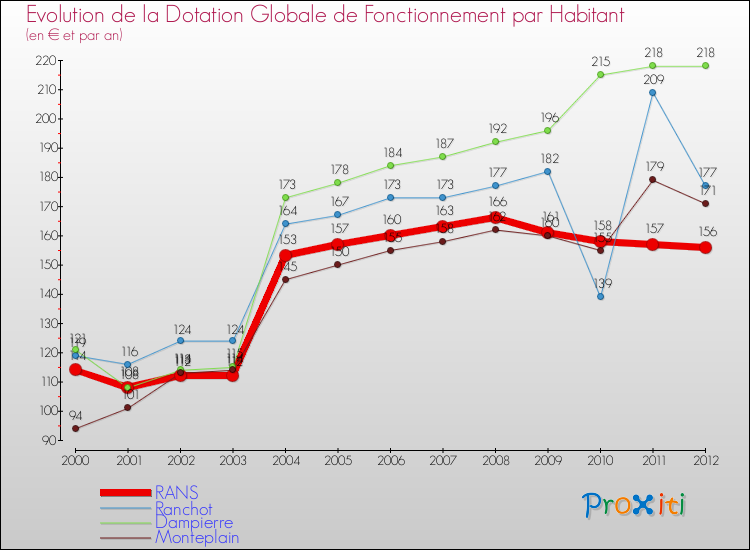 Evolution et montant de la dotation globale de fonctionnement par Habitant pour RANS et les communes proches Comparaison des dotations globales de fonctionnement par habitant pour RANS et les communes voisines