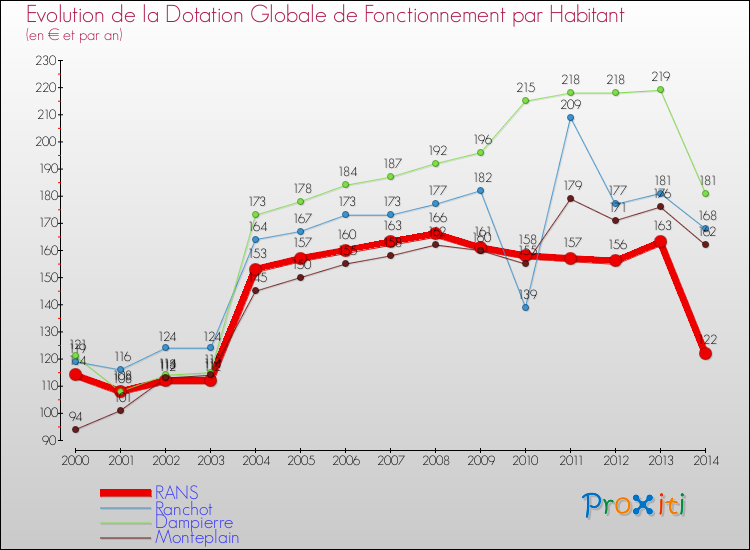 Evolution et montant de la dotation globale de fonctionnement par Habitant pour RANS et les communes proches de 2000 à 2014. Comparaison des dotations globales de fonctionnement par habitant pour RANS et les communes voisines de 2000 à 2014.