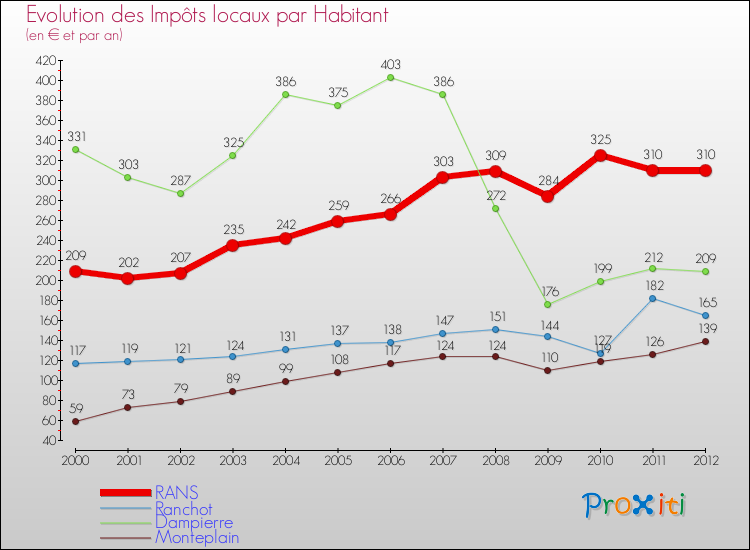 Evolution et montant des impôts locaux par Habitant pour RANS et les communes proches Comparaison des impôts locaux par habitant pour RANS et les communes voisines