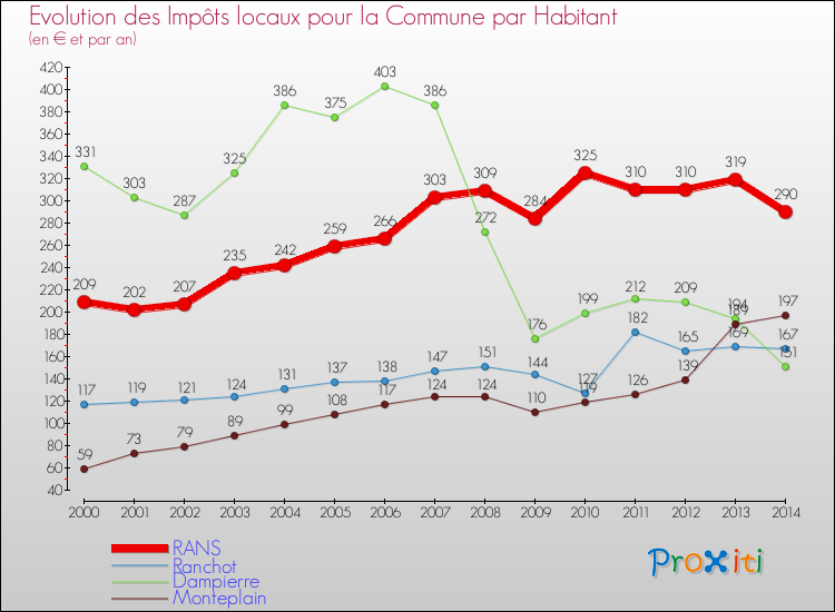 Evolution et montant des impôts locaux par Habitant pour RANS et les communes proches de 2000 à 2014 Comparaison des impôts locaux par habitant pour RANS et les communes voisines de 2000 à 2014