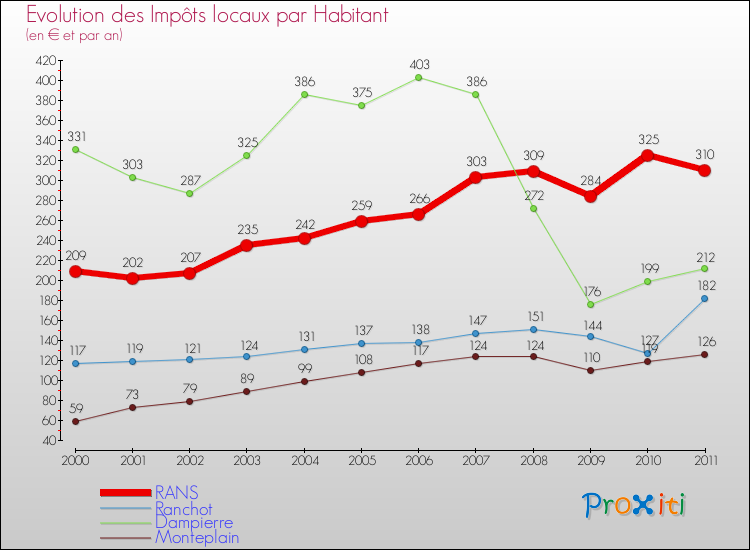 Evolution et montant des impôts locaux par Habitant pour RANS et les communes proches Comparaison des impôts locaux par habitant pour RANS et les communes voisines