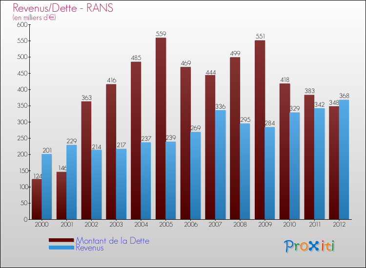 Evolution comparée de la dette et des revenus pour la commune de RANS de 2000 à 2012 Comparaison de la dette et des revenus pour RANS de 2000 à 2012