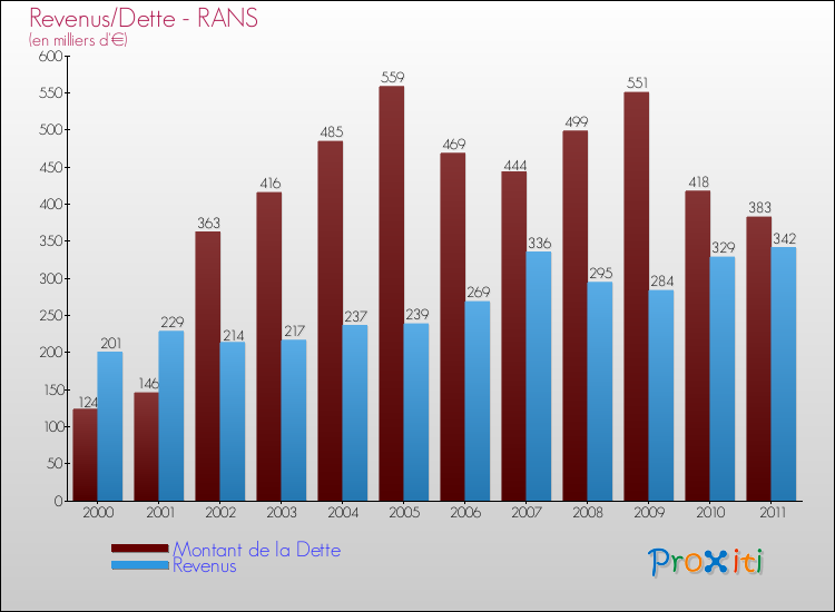 Evolution comparée de la dette et des revenus pour la commune de RANS de 2000 à 2011 Comparaison de la dette et des revenus pour RANS de 2000 à 2011