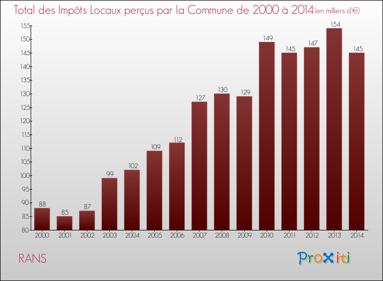 Evolution des Impôts Locaux pour la commune de RANS de 2000 à 2014 Evolution des Impôts Locaux pour RANS de 2000 à 2014