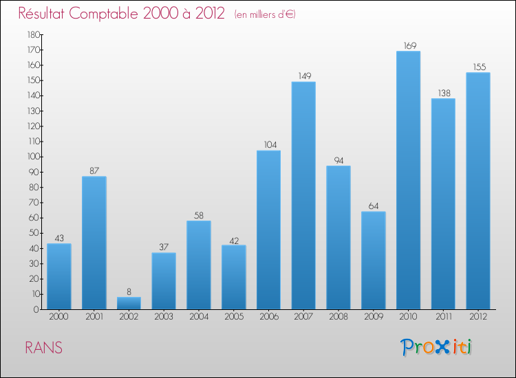 Evolution du résultat comptable pour la commune de RANS de 2000 à 2012 Evolution du résultat comptable pour RANS de 2000 à 2012