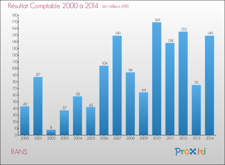 Evolution du résultat comptable pour la commune de RANS de 2000 à 2014 Evolution du résultat comptable pour RANS de 2000 à 2014