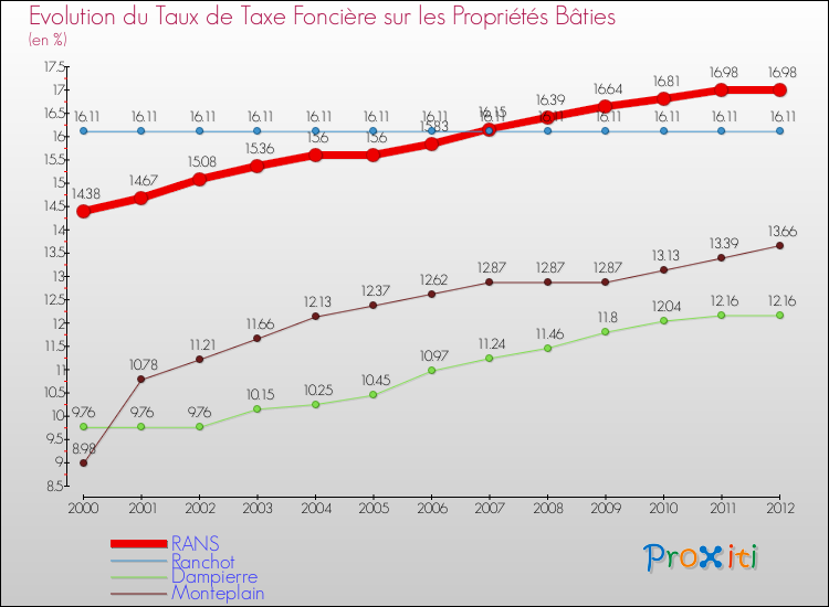 Evolution du taux de la taxe foncière sur le bati pour RANS et les communes proches de 2000 à 2012 Comparaison des taux de taxe foncière sur le bati pour RANS et les communes voisines de 2000 à 2012