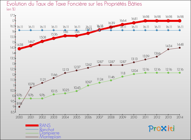 Evolution du taux de la taxe foncière sur le bati pour RANS et les communes proches de 2000 à 2014 Comparaison des taux de taxe foncière sur le bati pour RANS et les communes voisines de 2000 à 2014
