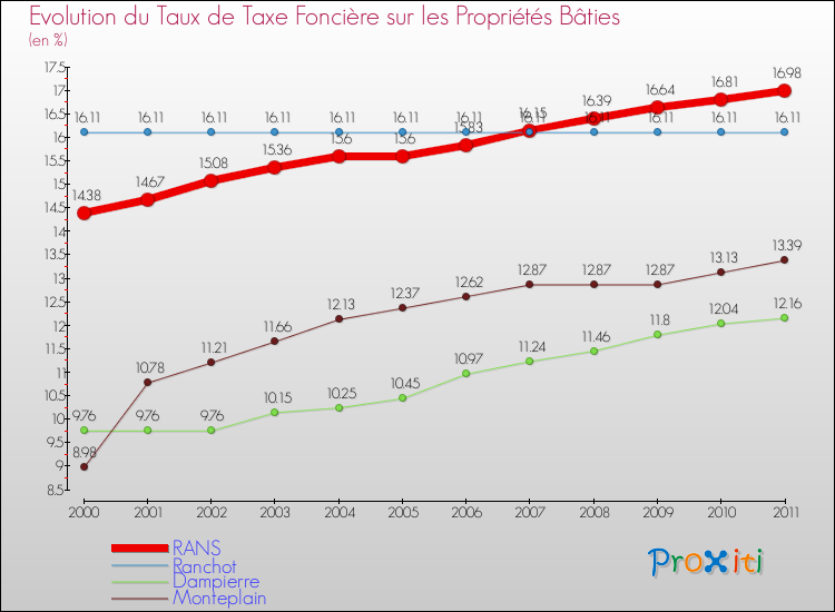 Evolution du taux de la taxe foncière sur le bati pour RANS et les communes proches Comparaison des taux de taxe foncière sur le bati pour RANS et les communes voisines