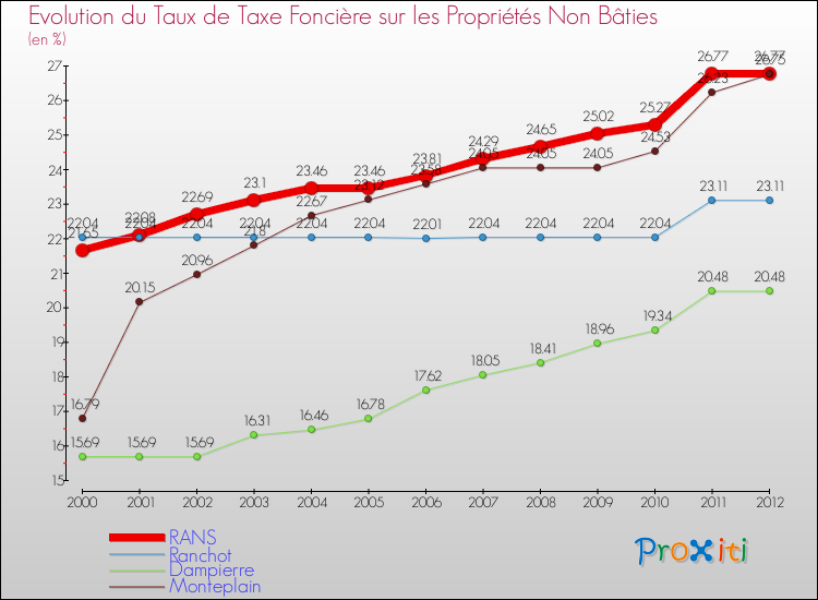 Evolution du taux de la taxe foncière sur les immeubles et terrains non batis pour RANS et les communes proches de 2000 à 2012 Comparaison des taux de la taxe foncière sur les immeubles et terrains non batis pour RANS et les communes voisines de 2000 à 2012