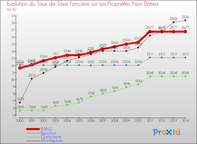 Evolution du taux de la taxe foncière sur les immeubles et terrains non batis pour RANS et les communes proches de 2000 à 2014 Comparaison des taux de la taxe foncière sur les immeubles et terrains non batis pour RANS et les communes voisines de 2000 à 2014