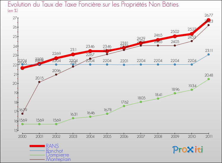 Evolution du taux de la taxe foncière sur les immeubles et terrains non batis pour RANS et les communes proches Comparaison des taux de la taxe foncière sur les immeubles et terrains non batis pour RANS et les communes voisines