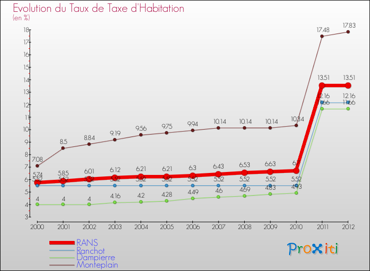 Evolution du taux de la taxe d'habitation pour RANS et les communes proches Comparaison des taux de la taxe d'habitation pour RANS et les communes voisines