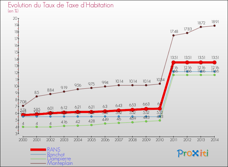 Evolution du taux de la taxe d'habitation pour RANS et les communes proches de 2000 à 2014 Comparaison des taux de la taxe d'habitation pour RANS et les communes voisines de 2000 à 2014