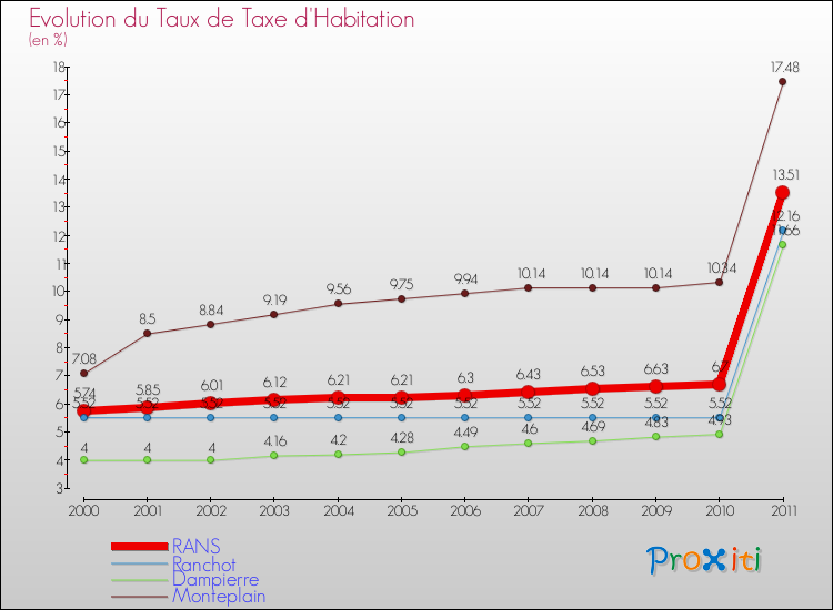 Evolution du taux de la taxe d'habitation pour RANS et les communes proches Comparaison des taux de la taxe d'habitation pour RANS et les communes voisines