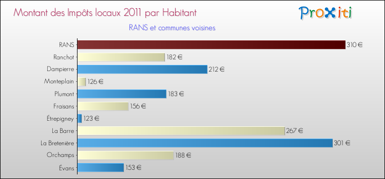 Montant des impôts locaux par Habitant pour RANS et les communes proches Comparaison des impôts locaux par habitant pour RANS et les communes voisines