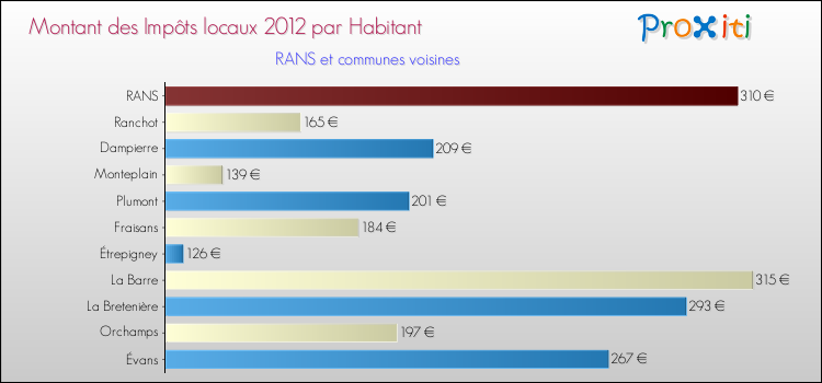 Montant des impôts locaux par Habitant pour RANS et les communes proches Comparaison des impôts locaux par habitant pour RANS et les communes voisines