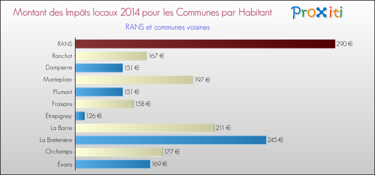 Montant des impôts locaux par Habitant pour RANS et les communes proches en 2014 Comparaison des impôts locaux par habitant pour RANS et les communes voisines en 2014