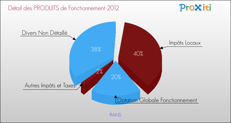 Décomposition du Budget de Fonctionnement 2012 de la commune de RANS Budget de Fonctionnement 2012 pour la commune de RANS