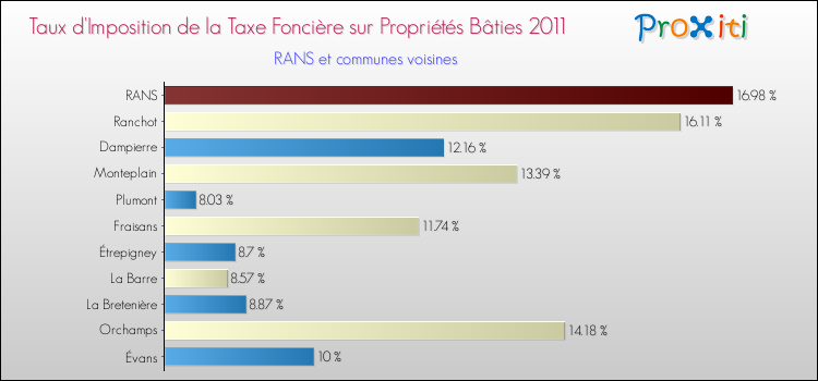Taux d'imposition de la taxe foncière sur le bati 2011 pour RANS et les communes proches Comparaison des taux d'imposition de la taxe foncière sur le bati 2011 pour RANS et les communes voisines