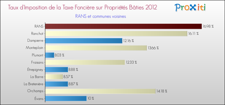 Taux d'imposition de la taxe foncière sur le bati 2012 pour RANS et les communes proches Comparaison des taux d'imposition de la taxe foncière sur le bati 2012 pour RANS et les communes voisines