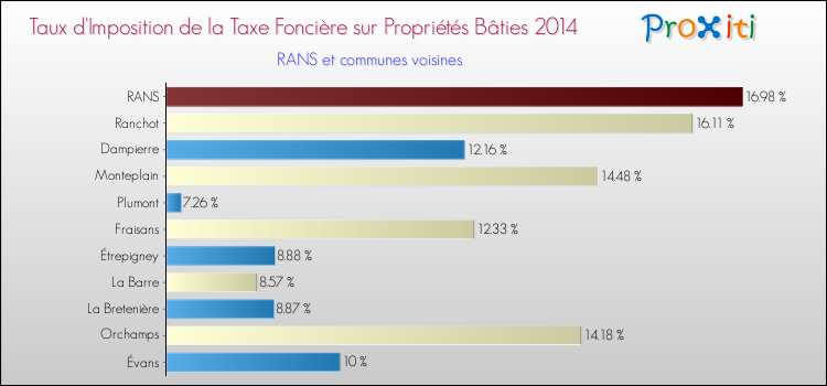 Taux d'imposition de la taxe foncière sur le bati 2014 pour RANS et les communes proches Comparaison des taux d'imposition de la taxe foncière sur le bati 2014 pour RANS et les communes voisines
