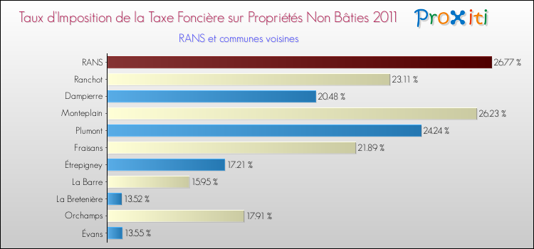 Taux d'imposition de la taxe foncière sur les immeubles et terrains non batis 2011 pour RANS et les communes proches Comparaison des taux d'imposition de la taxe foncière sur les immeubles et terrains non batis 2011 pour RANS et les communes voisines