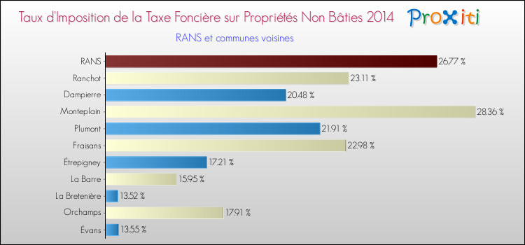 Taux d'imposition de la taxe foncière sur les immeubles et terrains non batis 2014 pour RANS et les communes proches Comparaison des taux d'imposition de la taxe foncière sur les immeubles et terrains non batis 2014 pour RANS et les communes voisines