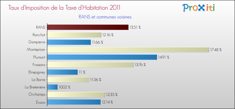 Taux d'imposition de la taxe d'habitation 2011 pour RANS et les communes proches Comparaison des taux d'imposition de la taxe d'habitation 2011 pour RANS et les communes voisines