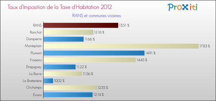 Taux d'imposition de la taxe d'habitation 2012 pour RANS et les communes proches Comparaison des taux d'imposition de la taxe d'habitation 2012 pour RANS et les communes voisines